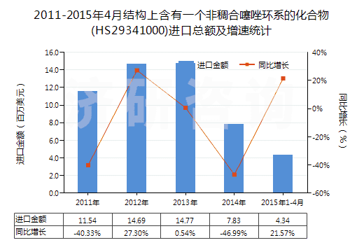 2011-2015年4月結(jié)構(gòu)上含有一個(gè)非稠合噻唑環(huán)系的化合物(HS29341000)進(jìn)口總額及增速統(tǒng)計(jì)